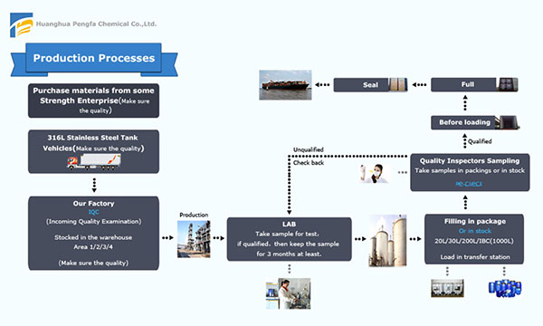 Quality Control Production Processes